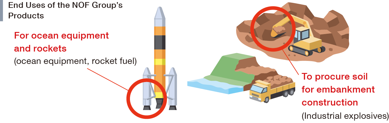 This diagram illustrates the end-use applications of NOF Group products in the fields of environmental information and disaster prevention/mitigation. It shows that the Group supplies not only marine equipment and rocket fuel but also industrial explosives that facilitate the sourcing of earth and sand for levee construction.