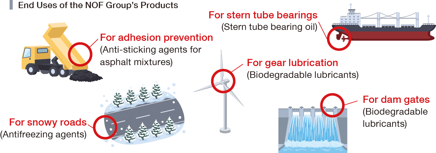 This diagram illustrates the end-use applications of NOF Group products in the field of soil and water pollution prevention. We provide anti-adhesion agents for asphalt mixtures, anti-icing agents for snowy roads, stern tube bearing oils for ships, and biodegradable lubricants for wind turbine gears and dam sluice gates.