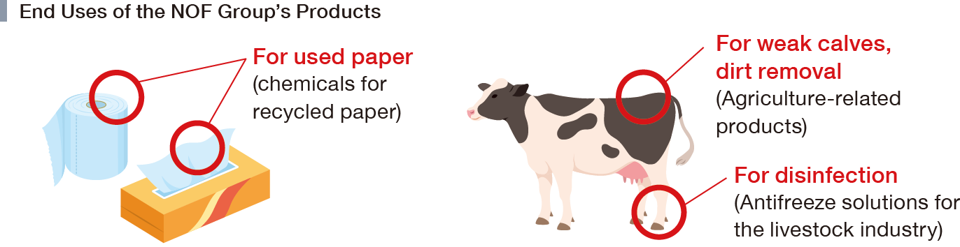 This diagram illustrates the end-use applications of NOF Group products in the fields of forest and animal conservation. NOF Group chemicals for waste paper recycling are utilized in products such as toilet paper and facial tissues made from recycled paper. In the livestock industry, the Group supplies agriculture-related products to help maintain the physical strength of weak calves and to clean cattle, as well as livestock-specific antifreeze for disinfection purposes.