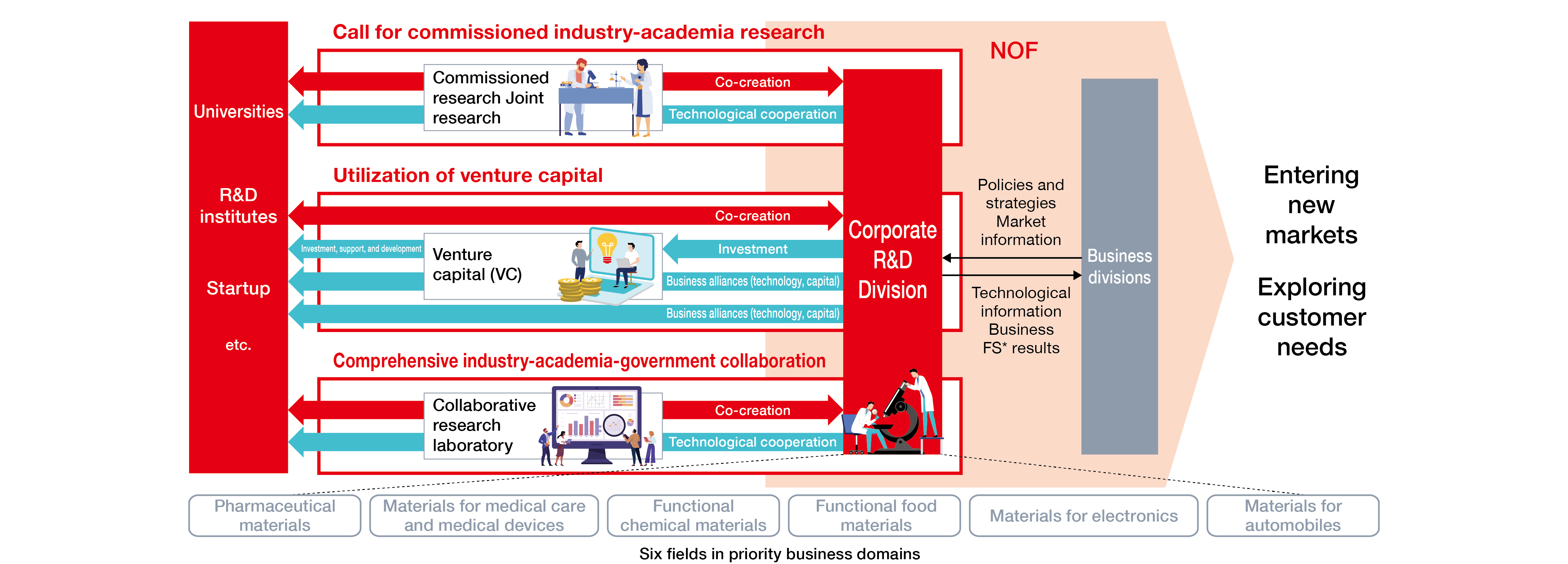 This diagram illustrates the collaborative efforts between the NOF Group and external organizations regarding product and technology development. To enter new markets and identify customer needs, NOF’s Research Headquarters engages in activities such as open calls for commissioned research with universities and R&D institutions, the utilization of venture capital (VC), and comprehensive industry-academia-government partnerships. Internally, the Research Headquarters shares technical information and the results of business feasibility studies with business divisions, while the business divisions share policies, strategies, and market information with the Research Headquarters.