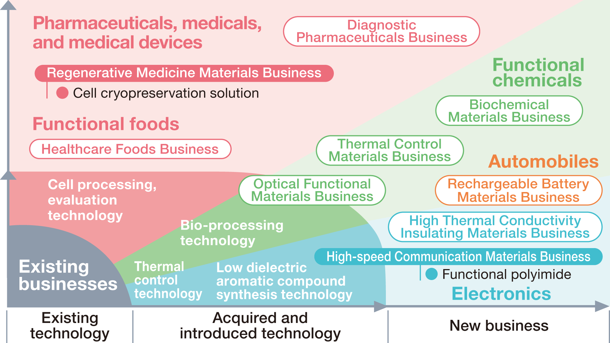 This diagram illustrates the creation of new businesses through research and development, showing the progression from existing technologies—through acquired and newly introduced technologies—to the establishment of new business ventures. It depicts an overall strategy that begins with current business operations, expands the technological foundation (encompassing areas such as cell processing and evaluation, bioproduction, thermal control, and low-dielectric aromatic compound synthesis), and extends into six priority fields. Specifically, these efforts connect to sectors including pharmaceutical materials (for regenerative medicine and diagnostics), medical care and devices, functional foods (health food ingredients), functional chemicals (biochemicals, thermal control, and photo-functional materials), automotive applications (materials for secondary batteries), and electronics (such as high-thermal-conductivity insulating materials and materials for high-speed communication); the diagram thus illustrates the aim to create new value and launch new businesses through these R&D activities.