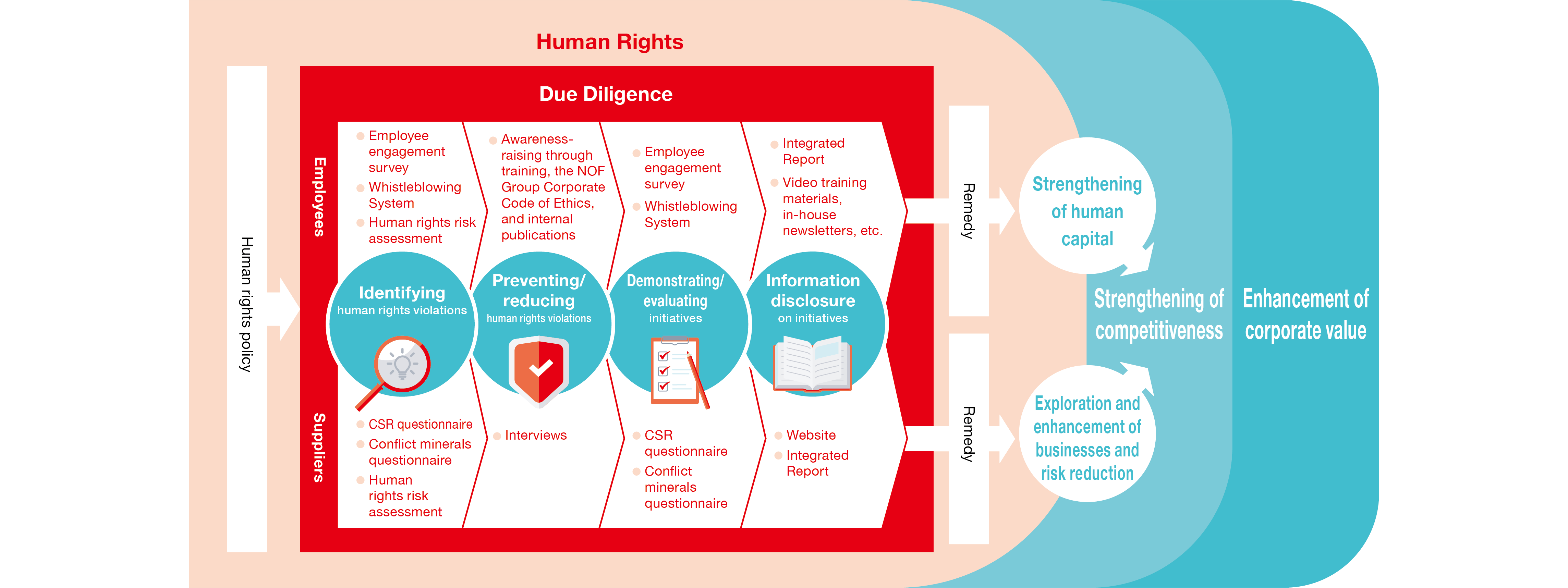 This diagram illustrates the process for addressing human rights. We are formulating and implementing a unique action plan—encompassing the establishment of a human rights policy, human rights due diligence, and the provision of remedy—to strengthen competitiveness and enhance corporate value by reinforcing human capital, identifying and strengthening business opportunities, and mitigating risks.