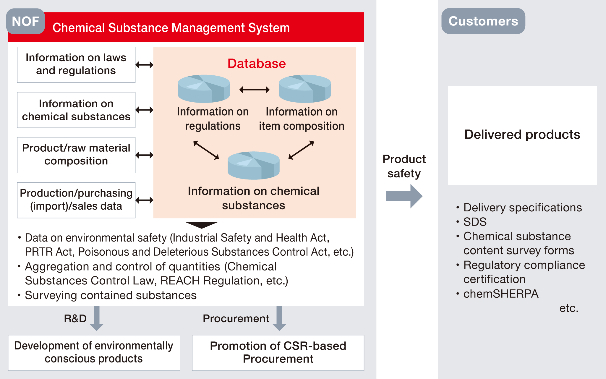 This is a conceptual diagram illustrating the structure of a chemical substance database. At the top, a 