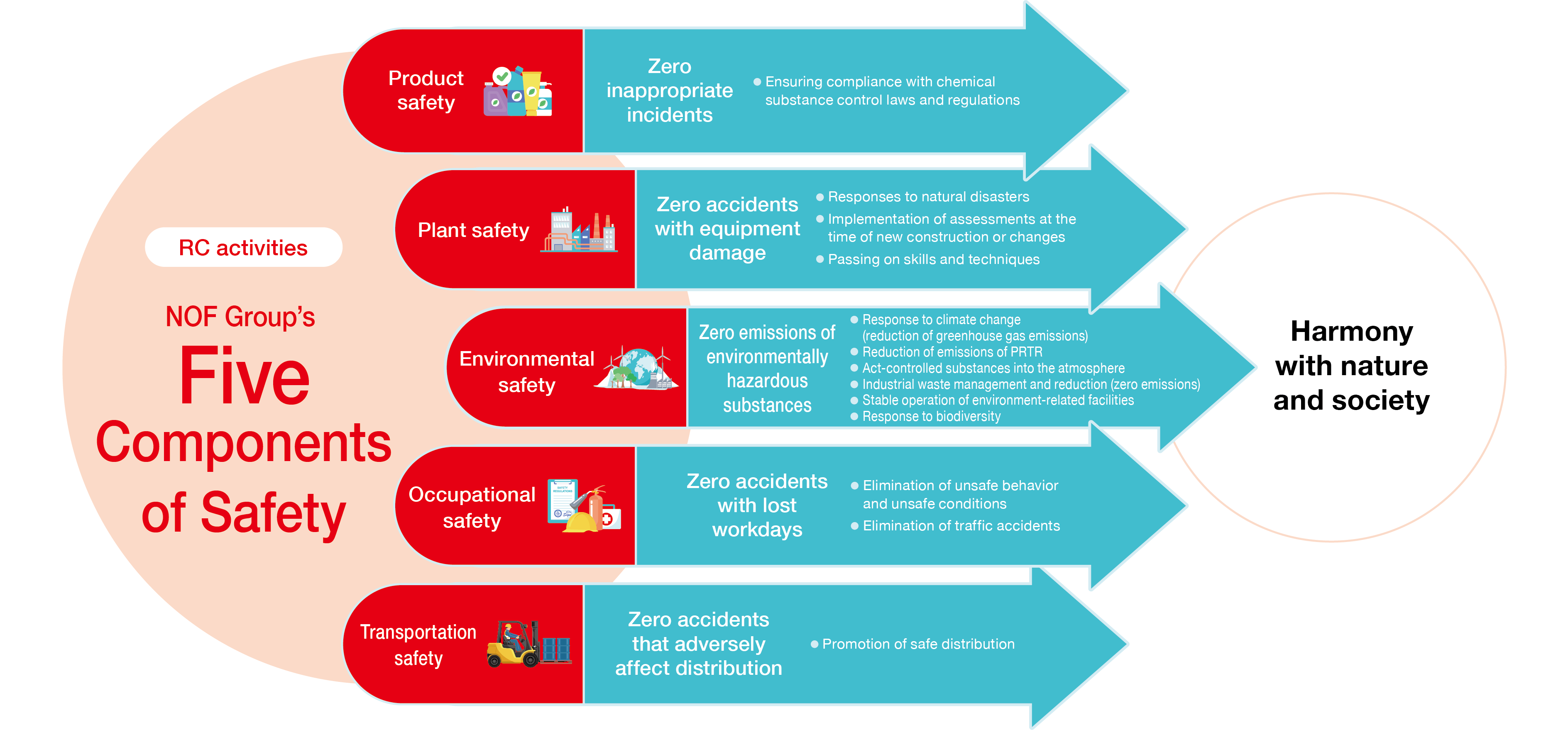 This diagram illustrates the five aspects of safety within the NOF Group. These five areas of safety in NOF’s Responsible Care (RC) activities are: environmental safety, facility safety, product safety, occupational safety, and logistics safety. The goals are zero emissions of environmentally hazardous substances for environmental safety; zero facility-related accidents for facility safety; zero incidents of non-compliance or defects for product safety; zero lost-time accidents for occupational safety; and zero logistics-related accidents for logistics safety.