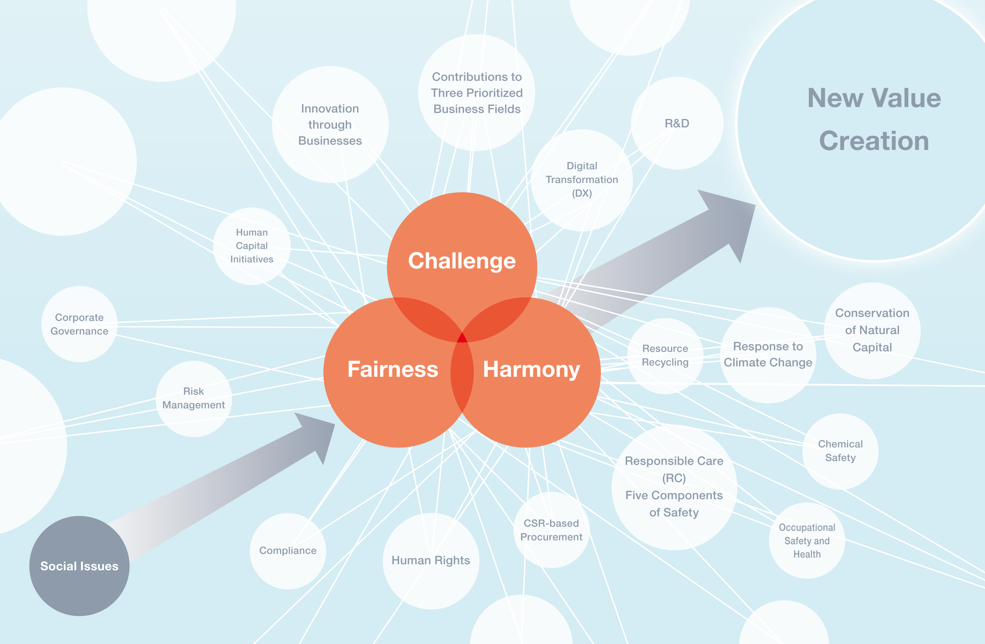 This diagram illustrates our approach to addressing social issues by leveraging the synergy of three core values. Centered on these values, a wide range of initiatives are interconnected—including contributions to three target areas, clean tech, business-driven innovation, climate change response, natural capital conservation, Responsible Care activities, resource circulation, chemical safety, human rights, human capital management, CSR procurement, occupational health and safety, DX, corporate governance, risk management, and compliance. Through these efforts, we aim to create new value.