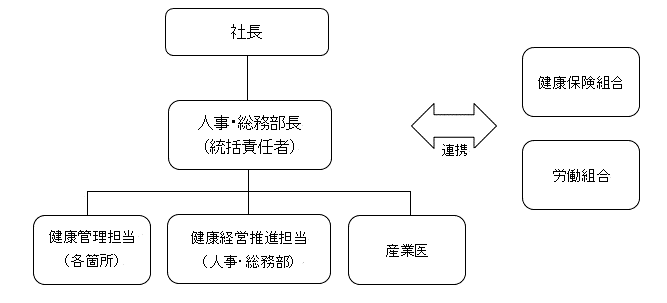 健康経営の推進体制は、社長、人事・総務部長、健康経営推進担当、健康管理担当のラインで、健康保険組合や労働組合と連携しています。