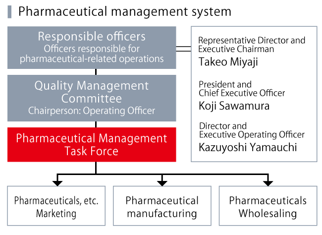 The responsible officer, the quality control committee, and the pharmaceutical affairs management subcommittee oversee the manufacturing and sales business, pharmaceutical manufacturing business, and pharmaceutical wholesale business.