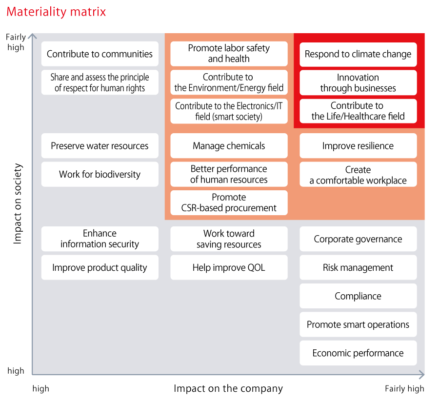 This is a materiality matrix mapped on two axes: the degree of impact on society and the degree of impact on the company. The 11 material issues shown in the upper right-hand area are: responding to climate change, innovation through business, contributing to the life and healthcare fields, improving resilience, creating a comfortable workplace, promoting occupational health and safety, contributing to the environment and energy fields, contributing to the electronics and information fields, managing chemical substances, enabling human resources to play an active role, and promoting CSR procurement.