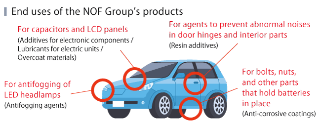 The NOF Group's products used in electric vehicles include additives for electronic components such as capacitors and liquid crystal panels, lubricants for electric units, overcoat agents, anti-fogging agents for LED headlamps, additives for resin to prevent noise from door hinges and interior parts, and rust inhibitors for parts such as bolts and nuts that fix the battery in place.