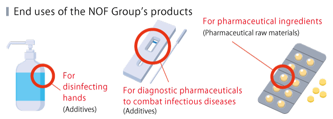The NOF Group's products used in diagnostic agents and pharmaceutical raw materials are additives for hand disinfection, additives for diagnostic agents to combat infectious diseases, and pharmaceutical raw materials for pharmaceutical products.