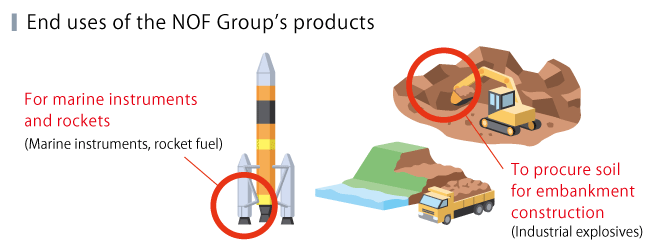 The NOF Group's products, which are used for environmental information and disaster prevention and mitigation products, include industrial explosives for marine equipment, rocket fuel, and the procurement of earth and sand for dike construction.