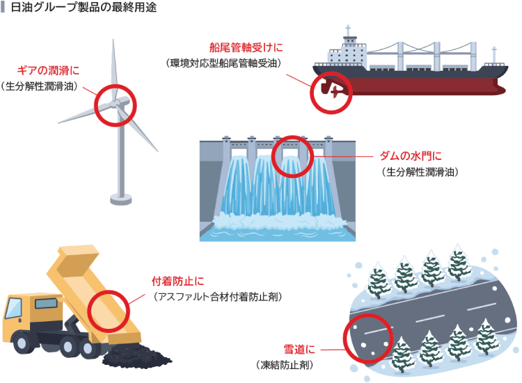 土壌・水質汚染防止に用いられる日油グループの製品は、ギアに生分解性潤滑油、船尾菅軸受けに環境対応型船尾菅軸受け油、ダムの水門に生分解性潤滑油、付着防止にアスファルト合材付着防止剤、雪道に凍結防止剤です。