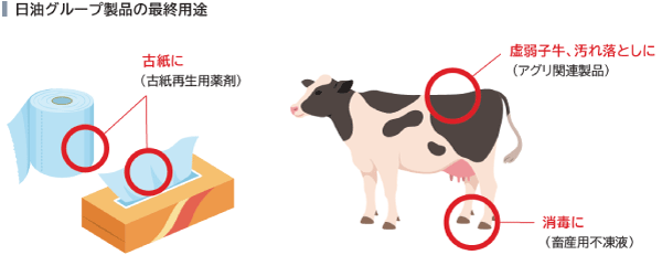 森林・動物保護に用いる日油グループの製品は、古紙に古紙再生用薬剤、虚弱子牛・汚れ落としにアグリ関連製品、消毒に畜産用不凍液です。