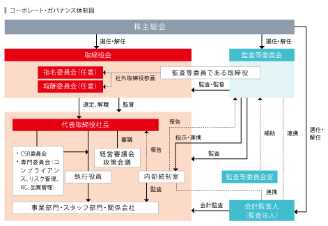 代表取締役社長、執行役員、事業部門・スタッフ部門・関係会社の執行ラインを、株主総会で選任された取締役会が監督し、監査等委員会が監査することが図示されています。