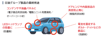 電気自動車に用いられる日油グループの製品は、コンデンサや液晶パネルに電子部品用添加剤、電動ユニット用潤滑剤、オバーコート剤、LEDヘッドランプの防曇に防曇剤、ドアヒンジや内装部品の異音防止剤に樹脂用添加剤、電池を固定するボルト・ナットなどの部品に防錆剤があります。