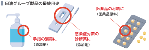 診断薬・医薬品原料に用いられる日油グループの製品は、手指の消毒に添加剤、感染症対策の診断薬に添加剤、医薬品の材料に医薬品原料です。