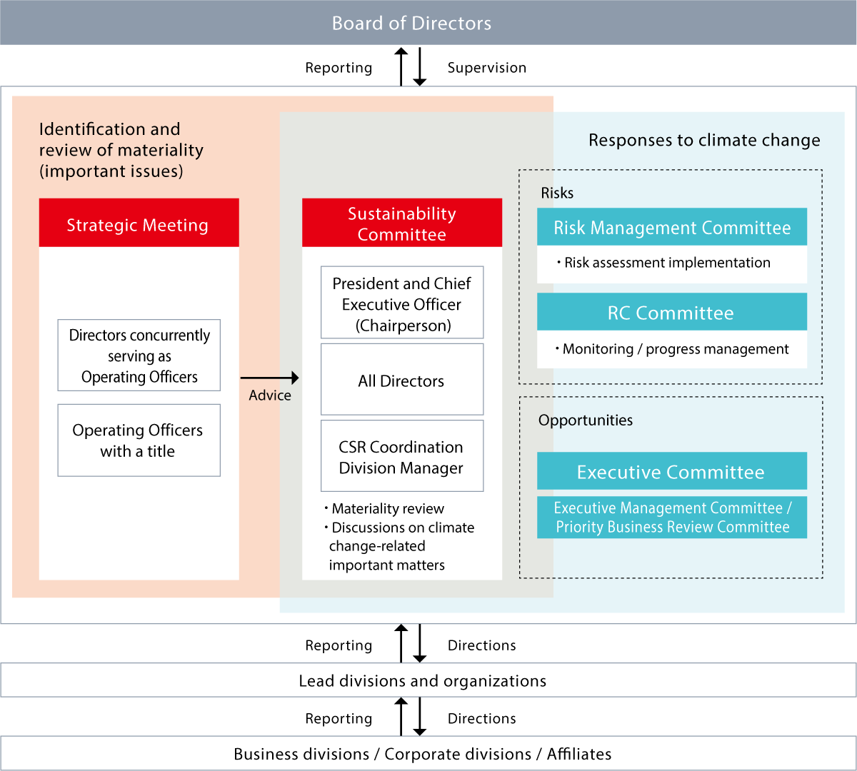 The diagram shows that the CSR Committee, which is made up of the president, all directors and the heads of the administrative departments, reviews materiality and discusses important matters related to climate change.