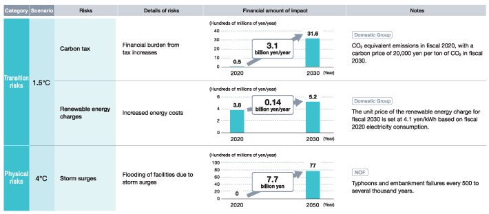 The financial burden of increased carbon taxes is 3.1 billion yen per year, the increase in energy costs is 140 million yen per year, and the physical risk of equipment being flooded by storm surges is 7.7 billion yen.