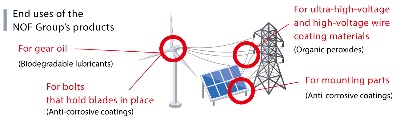 The products of the NOF Group used in wind power and solar power generation include gear oils, biodegradable lubricants, rust inhibitors for bolts that fix blades, organic peroxides for the coating of ultra-high-voltage and high-voltage cables, and rust inhibitors for mounting parts.