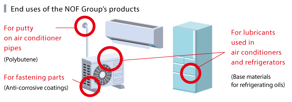 The NOF Group's products used in air conditioners and refrigerators include lubricant base materials for refrigerators, polybutene for air conditioner piping putty, and rust inhibitors for fastening parts.