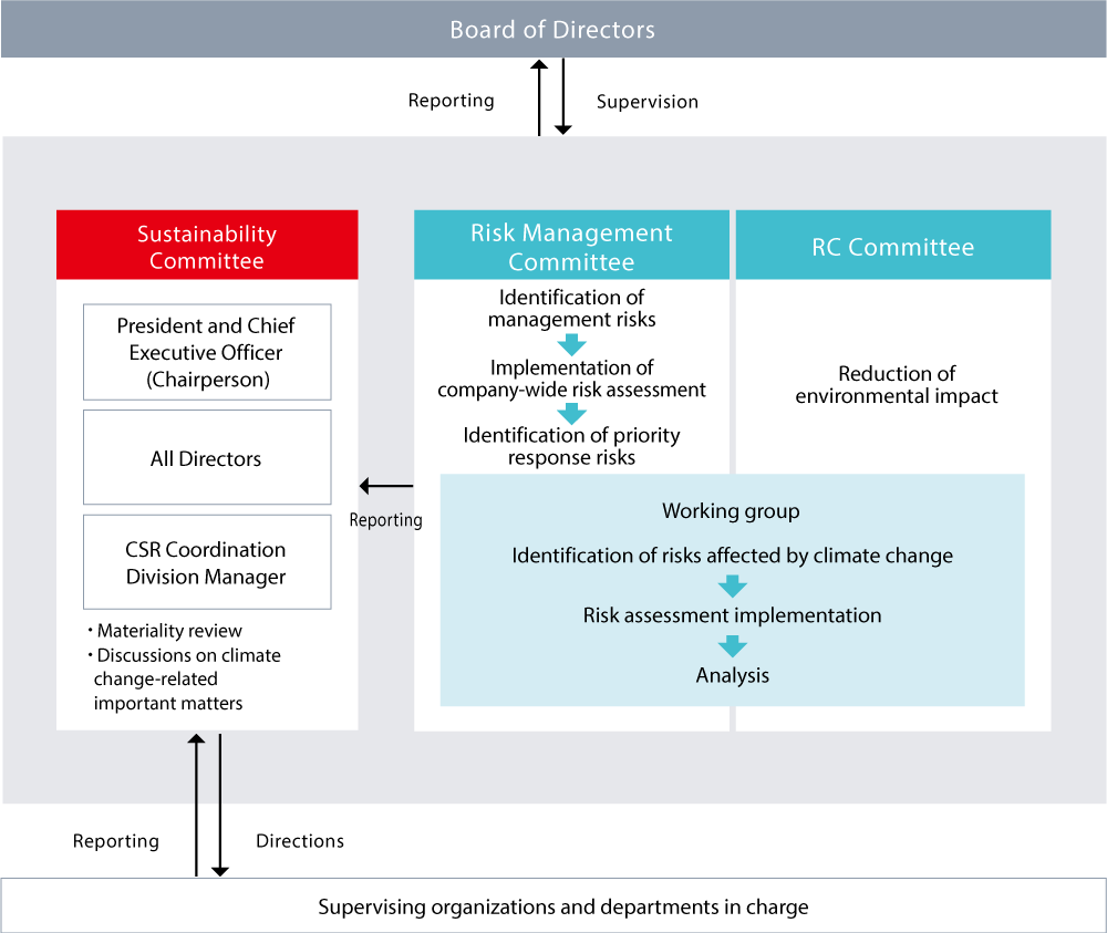 The Risk Management Committee and the Responsible Care Committee's working group identify the risks that climate change poses, conduct and analyze risk assessments, and report to the CSR Committee.
