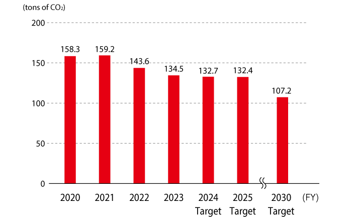 The trend in greenhouse gas emissions is as follows: 158.3 in FY2020, 159.2 in FY2021, 143.6 in FY2022, 134.4 in FY2023, 132.6 in FY2024 (target), 131.2 in FY2025 (target), 107.2 in FY2030 (target), in units of thousand tons of CO2.