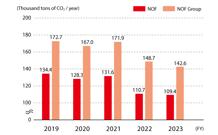 The trend in energy-related CO2 emissions is shown in units of 1,000 metric tons of CO2. NOF's figures are 134.4 in FY2019, 128.3 in FY2020, 131.6 in FY2021, 110.9 in FY2022, and 109.4 in FY2023. 3 is 109.4, and the NOF Group is 172.7 in FY2019, 167.0 in FY2020, 171.9 in FY2021, 148.7 in FY2022, and 142.6 in FY2023.