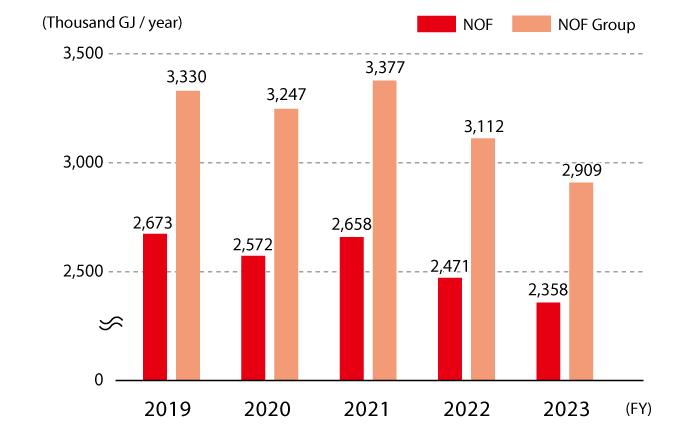 The trend of energy input is shown in units of 1,000 gigajoules per year, and for NOF it is 2,673 in FY2019, 2,572 in FY2020, 2,658 in FY2021, 2,471 in FY2022, and 2,358 in FY2023. 3, and the NOF group is 3330 in FY2019, 3247 in FY2020, 3377 in FY2021, 3112 in FY2022, and 2909 in FY2023.