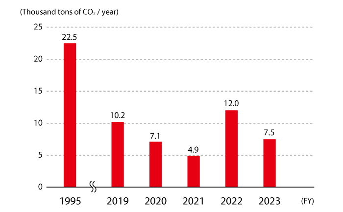 The trend in PFC emissions is shown in units of 1,000 tons of CO2 per year, and for NOF it is 22.5 in 1995, 10.2 in 2019, 7.1 in 2020, 4.9 in 2021, 12.0 in 2022, and 7.5 in 2023.