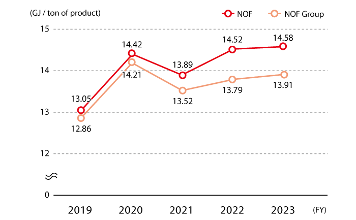 The trend in energy consumption per unit of production is shown in gigajoules per ton of product, and for NOF it was 13.05 in FY2019, 14.42 in FY2020, 13.89 in FY2021, 14.52 in FY2022, and 3 fiscal year 14.58, and the NOF Group is 12.86 in fiscal 2019, 14.21 in fiscal 2020, 13.52 in fiscal 2021, 13.79 in fiscal 2022, and 13.91 in fiscal 2023.