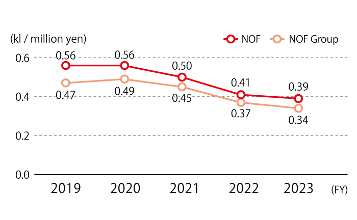 The trend in energy consumption per unit of sales is shown in kiloliters per 10 million yen, and for NOF it is 0.56 in FY2019, 0.56 in FY2020, 0.50 in FY2021, 0.41 in FY2022, and 3 fiscal year 0.39, and the NOF Group is 0.47 in fiscal 2019, 0.49 in fiscal 2020, 0.45 in fiscal 2021, 0.37 in fiscal 2022, and 0.34 in fiscal 2023.