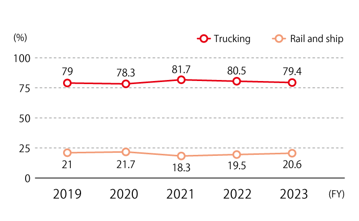 The modal shift in logistics is expected to be as follows: truck transport will be 79% in FY2019, 78.3% in FY2020, 81.7% in FY2021, 80.5% in FY2022, and 79. 4%, and rail and ship transport is 21% in FY2019, 21.7% in FY2020, 18.3% in FY2021, 19.5% in FY2022, and 20.6% in FY2023.