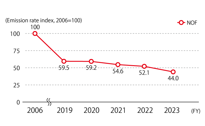 The trend in the CO2 emissions intensity index for transportation is as follows: 59.5 in FY2019, 59.2 in FY2020, 54.6 in FY2021, 52.1 in FY2022, and 44.0 in FY2023, with the base year being FY2006 (100).
