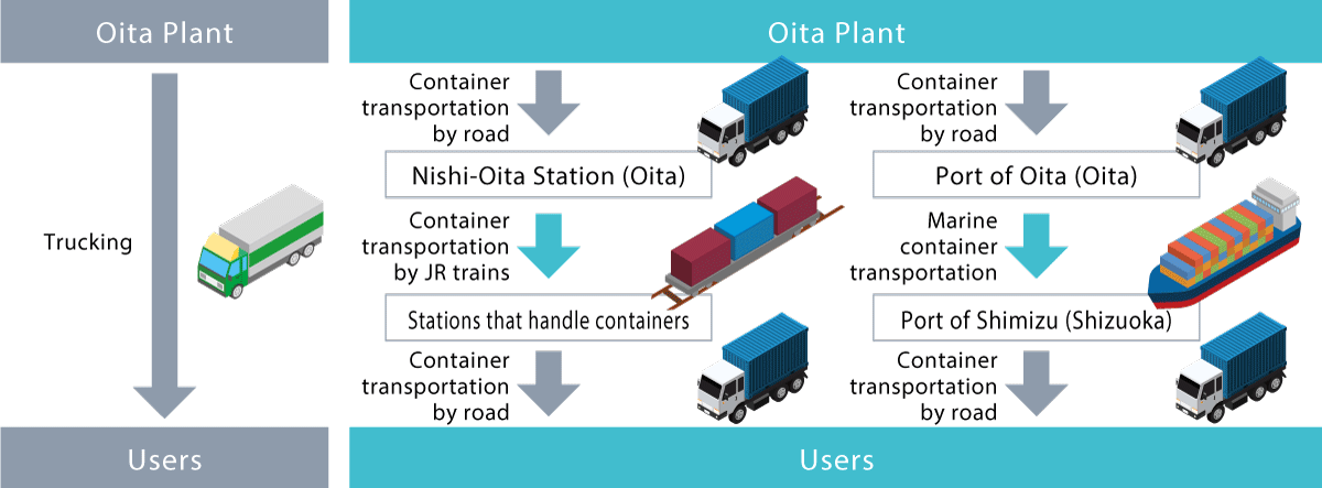 From the Oita Factory, containers are transported by land to Nishi-Oita Station, then by JR container to the container handling station, and then by land to the user. Alternatively, containers are transported by land from the Oita Factory to Oita Port, then by sea to Shimizu Port in Shizuoka Prefecture, and then by land to the user.
