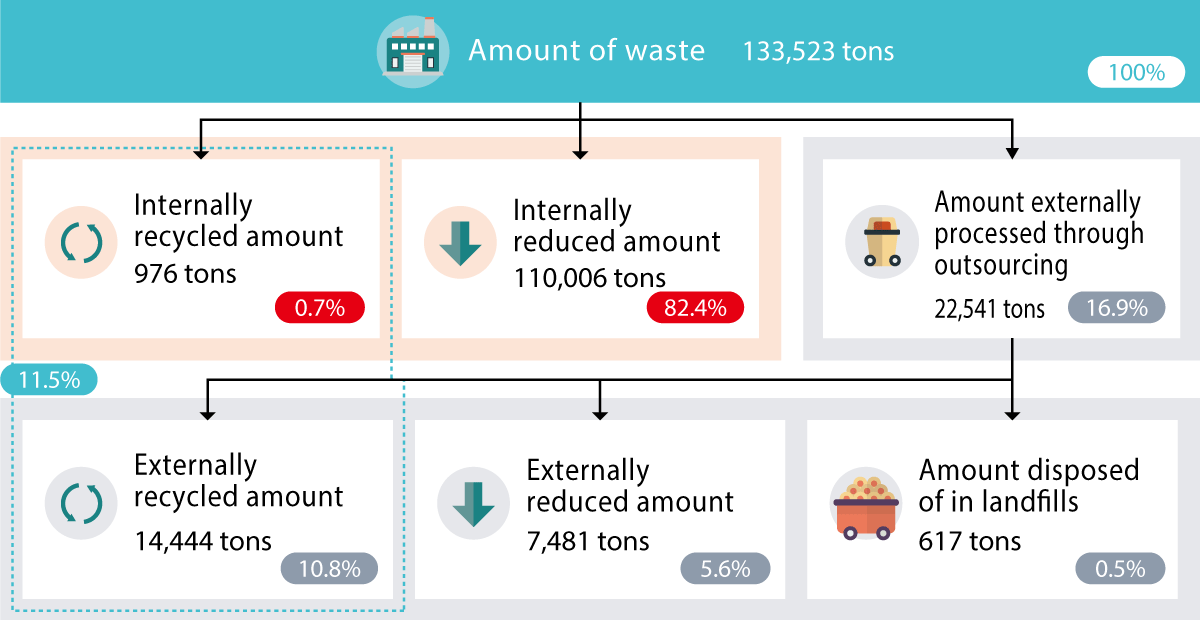 From 133,523 tons of waste generated (100%), 976 tons (0.7%) was recycled in-house, 110,600 tons (82.4%) was reduced in-house, and 22,541 tons (16.9%) was outsourced for processing. 16.9%, and the amount of waste sent for external processing is made up of 14,444 tons of external recycling (10.8%), 7,481 tons of external raw materials (5.6%), and 617 tons of landfill waste (0.5%).