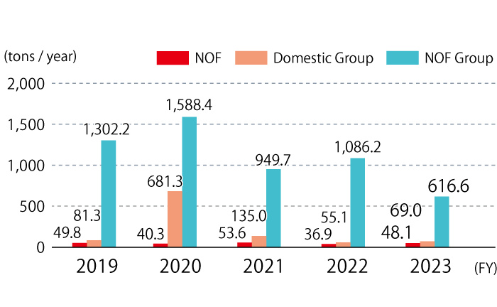 The final landfill disposal volume is shown in tons per year. The figures for NOF are 49.8 in FY2019, 40.3 in FY2020, 53.6 in FY2021, 36.9 in FY2022, and 48.1 in FY2023. The figures for the domestic group are 81.3 in FY2019, 681.3 in FY2020, 21 is 135.0, 2022 is 55.1, 2023 is 69.0, and the NOF Group is 1302.2 in 2019, 1588.4 in 2020, 949.7 in 2021, 1086.2 in 2022, and 616.6 in 2023.