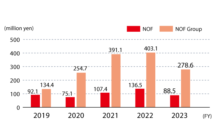 The trend in the amount of proceeds from the sale of valuable resources is shown in millions of yen. NOF was 92.1 in FY2019, 75.1 in FY2020, 107.4 in FY2021, 136.5 in FY2022, and 8 8.5, and the NOF Group is 134.4 in FY2019, 254.7 in FY2020, 391.1 in FY2021, 403.1 in FY2022, and 278.6 in FY2023.