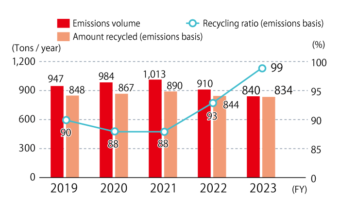 The trend in the amount of waste plastic discharged by the NOF Group is shown in tons per year, and is as follows: 947 in FY2019, 984 in FY2020, 1013 in FY2021, 910 in FY2022, 840 in FY2023. The trend in the amount of waste plastic recycled on a discharge basis is as follows: 848 in FY2019, 867 in FY2020 0, 890 in 2021, 844 in 2022, and 834 in 2023. The recycling rate based on emissions is 90% in 2019, 88% in 2020, 88% in 2021, 93% in 2022, and 99% in 2023.