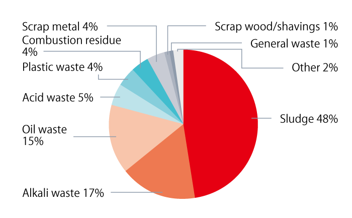 This is a pie chart. The breakdown of waste is as follows: sludge 48%, waste alkali 17%, waste oil 15%, waste acid 5%, waste plastic 4%, cinder 4%, metal scrap 4%, wood waste 1%, general waste 1%, and other 2%.