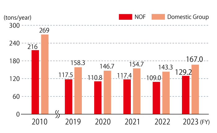 The figures for PRTR substances are in tons per year, and for NOF they were 216 in FY2010, 117.5 in FY2019, 110.8 in FY2020, 117.4 in FY2021, 109.0 in FY2022, and 129.2, and the domestic group is 269 in FY2010, 158.3 in FY2019, 146.7 in FY2020, 154.7 in FY2021, 143.3 in FY2022, and 167.0 in FY2023.