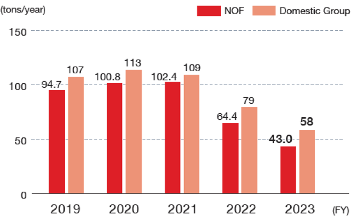 The VOC emissions of the Japan Chemical Industry Association are shown in tons per year. NOF's emissions were 94.7 in FY2019, 100.8 in FY2020, 102.4 in FY2021, 64 .4, 2023: 43.0, Domestic Group: 2019: 107, 2020: 113, 2021: 109, 2022: 79, 2023: 58.