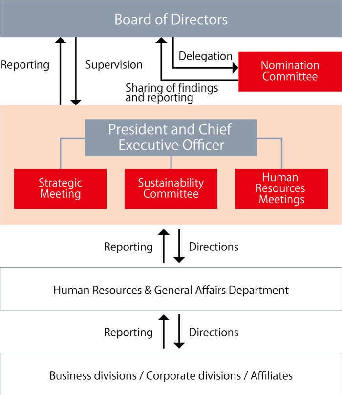 The governance system for human capital is expressed in the diagram. The arrows show the system whereby instructions are given from the three bodies of the Policy Council, the CSR Committee, and the Human Resources Council to the Human Resources and General Affairs Department, which in turn gives instructions to the business divisions, staff divisions, and affiliated companies.