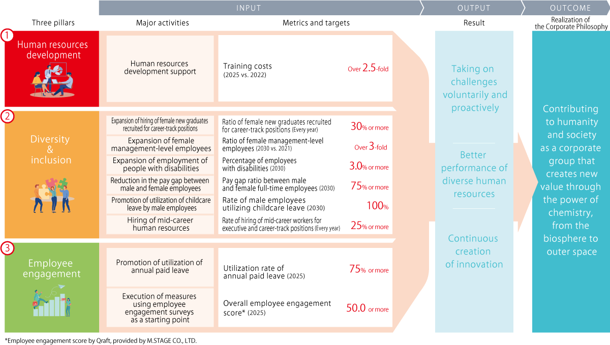 The goal for human resource development support is to increase training costs in 2025 by more than 2.5 times compared to 2022, and the goal for diversity and inclusion is to increase the ratio of female new graduates hired for general positions to 30% or more each year, increase the ratio of female managers in 2030 to more than 3 times the 2021 ratio, increase the employment ratio of people with disabilities in 2030 to 3.0% or more, 75% or more in the ratio of the difference in wages between male and female regular employees in 2030, 100% in the ratio of male employees taking childcare leave in 2030, 25% or more in the ratio of experienced employees hired for management and regular positions each year, and the engagement targets are 75% or more in the ratio of annual paid leave taken in 2025 and 50.0% or more in the total engagement score in 2025.