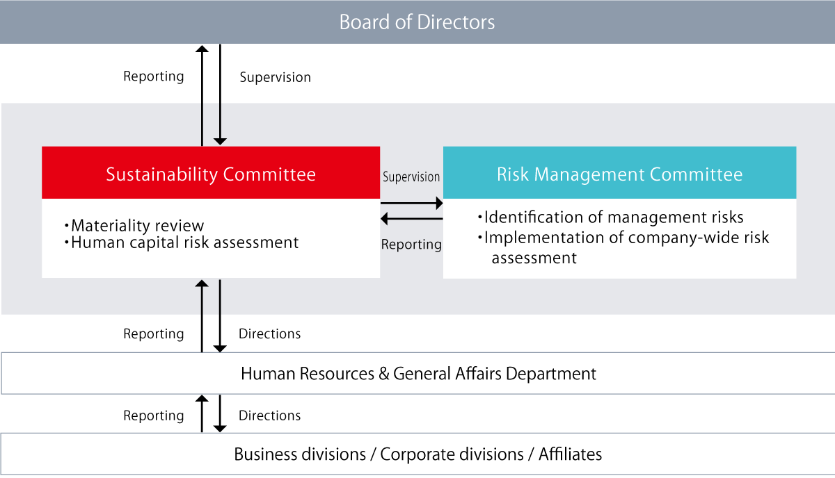 The risk assessment of human capital is included in the evaluation items of the company-wide risk assessment conducted by the Risk Management Committee and reported to the CSR Committee.