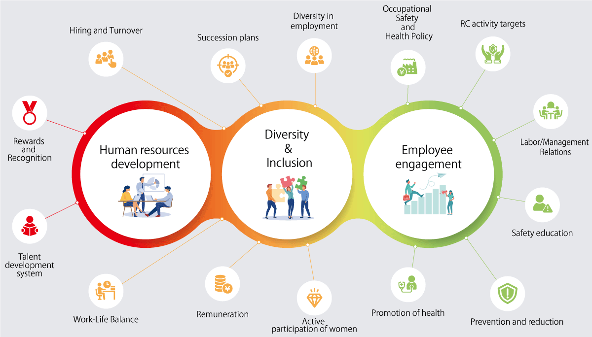 There are three circles lined up in a row, and from left to right, the words “Human Resource Development”, “Diversity & Inclusion”, and “Engagement” are written, along with a picture of two or three people doing something inside the circles. There are speech bubbles around it, and from the top, clockwise, they are labeled as follows: employment diversity, occupational health and safety policy, RC activity targets, labor-management relations, safety education and training, prevention and mitigation, health promotion, women's empowerment, compensation, work-life balance, ability development system, rewards and incentives, recruitment and turnover, and succession planning.