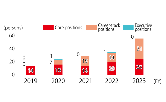The number of experienced employees hired is as follows: 14 in FY2019, 16 in FY2020, 14 in FY2021, 20 in FY2022, 25 in FY2023 for core positions; 0 in FY2019, 7 people, 15 people in 2021, 14 people in 2022, and 31 people in 2023, and for management positions, 0 people in 2019, 1 person in 2020, 0 people in 2021, 1 person in 2022, and 0 people in 2023.