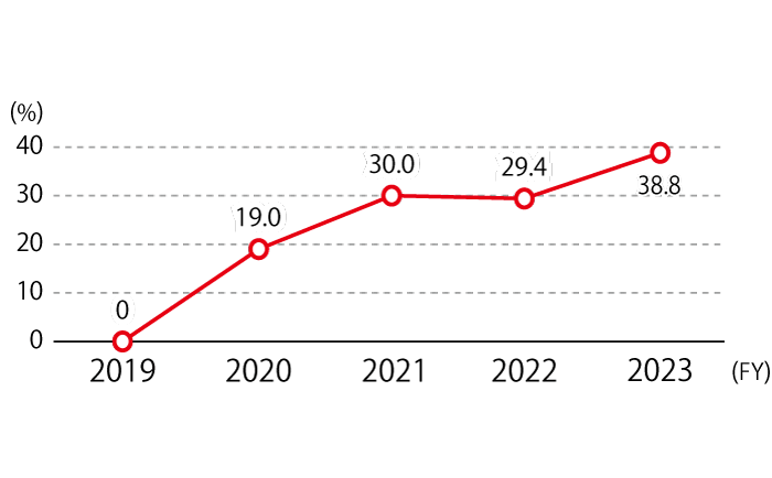 The ratio of experienced hires for management and general positions is 0% in FY2019, 19.0% in FY2020, 30.0% in FY2021, 29.4% in FY2022, and 38.8% in FY2023.