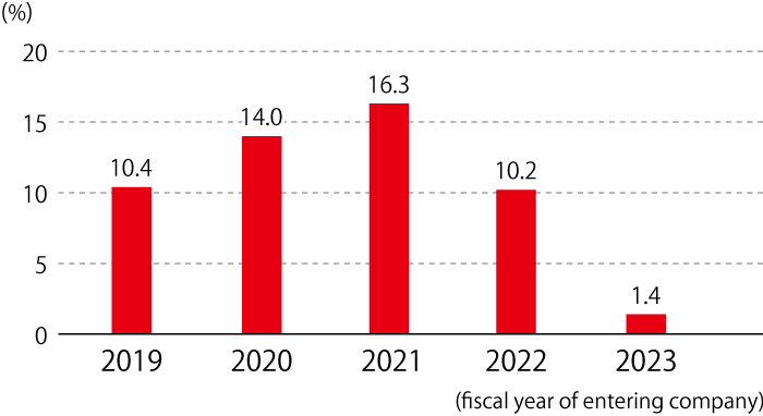 The turnover rate for new graduates within three years of joining the company is 10.4% in FY2019, 14.0% in FY2020, 16.3% in FY2021, 10.2% in FY2022, and 1.4% in FY2023.