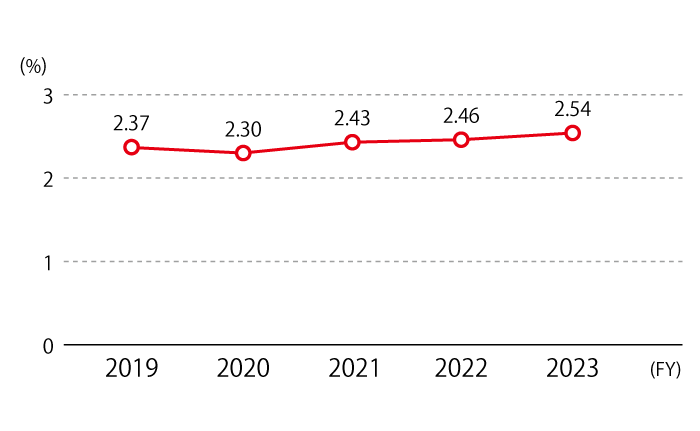The employment rate for people with disabilities is 2.37% in 2019, 2.30% in 2020, 2.43% in 2021, 2.46% in 2022, and 2.54% in 2023.