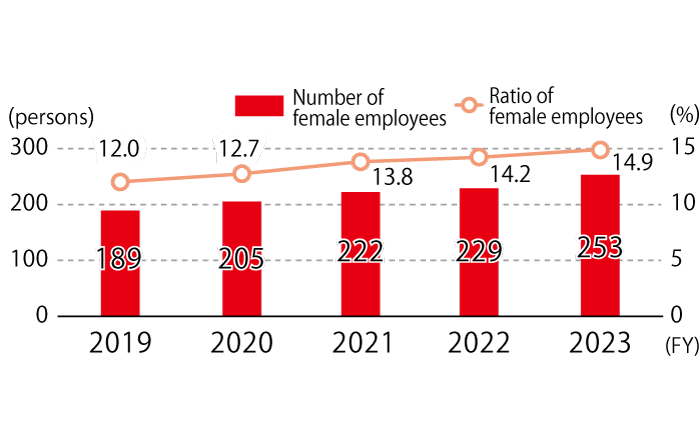 The number of female employees at NOF is expected to be 189 in FY2019, 205 in FY2020, 222 in FY2021, 229 in FY2022, and 253 in FY2023.The percentage of female employees is expected to be 12.0% in FY2019, 12.7% in FY2020, 13.8% in FY2021, 14.2% in FY2022, and 14.9% in FY2023.
